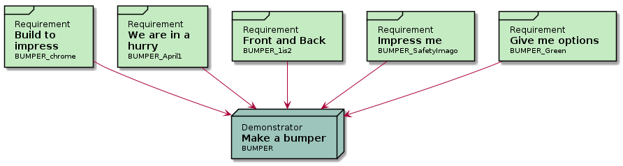 @startuml

' Nodes definition 

node "<size:12>Demonstrator</size>\n**Make a bumper**\n<size:10>BUMPER</size>" as BUMPER [[../SystemEngineering/AgileSIA/demo/H1-needs.html#BUMPER]] #9DC5BB 
frame "<size:12>Requirement</size>\n**Build to**\n**impress**\n<size:10>BUMPER_chrome</size>" as BUMPER_chrome [[../SystemEngineering/AgileSIA/demo/H1-needs.html#BUMPER_chrome]] #C5EBC3 
frame "<size:12>Requirement</size>\n**We are in a**\n**hurry**\n<size:10>BUMPER_April1</size>" as BUMPER_April1 [[../SystemEngineering/AgileSIA/demo/H1-needs.html#BUMPER_April1]] #C5EBC3 
frame "<size:12>Requirement</size>\n**Front and Back**\n<size:10>BUMPER_1is2</size>" as BUMPER_1is2 [[../SystemEngineering/AgileSIA/demo/H1-needs.html#BUMPER_1is2]] #C5EBC3 
frame "<size:12>Requirement</size>\n**Impress me**\n<size:10>BUMPER_SafetyImago</size>" as BUMPER_SafetyImago [[../SystemEngineering/AgileSIA/demo/H1-needs.html#BUMPER_SafetyImago]] #C5EBC3 
frame "<size:12>Requirement</size>\n**Give me options**\n<size:10>BUMPER_Green</size>" as BUMPER_Green [[../SystemEngineering/AgileSIA/demo/H1-needs.html#BUMPER_Green]] #C5EBC3 

' Connection definition 

BUMPER_chrome --> BUMPER
BUMPER_April1 --> BUMPER
BUMPER_1is2 --> BUMPER
BUMPER_SafetyImago --> BUMPER
BUMPER_Green --> BUMPER

@enduml